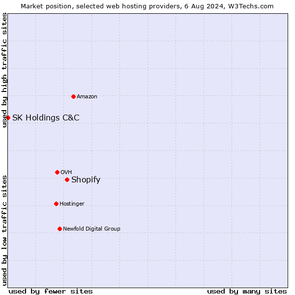 Market position of Shopify vs. SK Holdings C&C