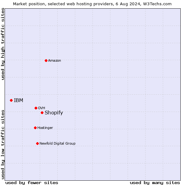 Market position of Shopify vs. IBM