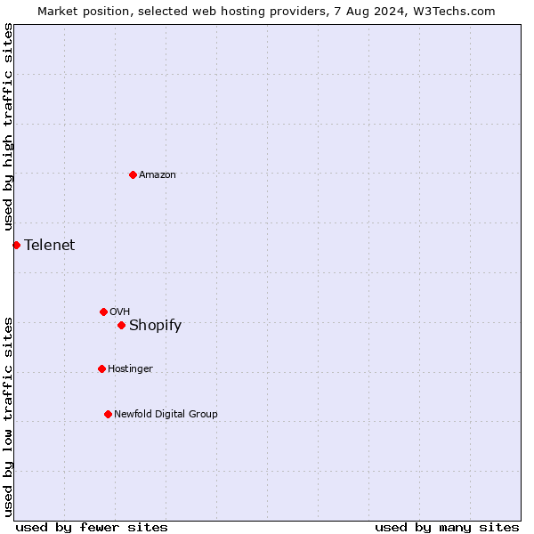 Market position of Shopify vs. Telenet