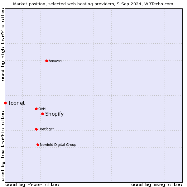 Market position of Shopify vs. Topnet