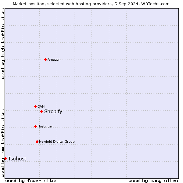 Market position of Shopify vs. Tsohost