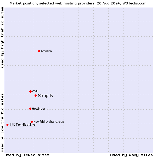 Market position of Shopify vs. UKDedicated