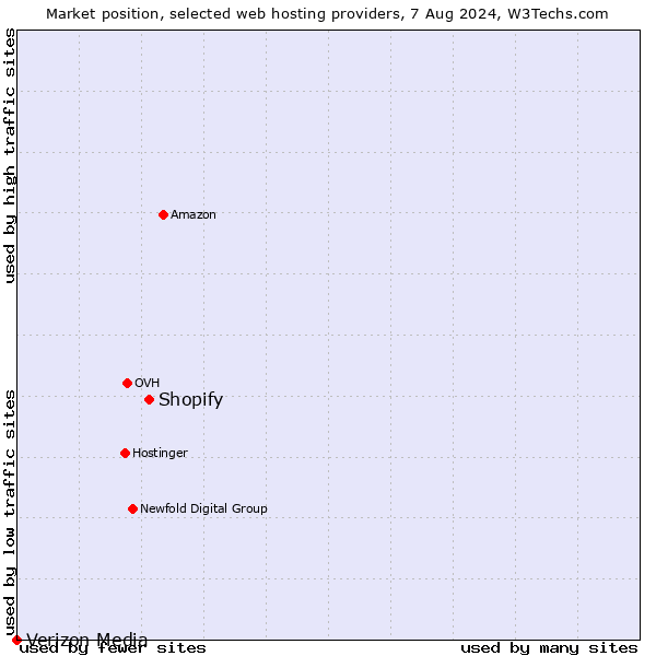 Market position of Shopify vs. Verizon Media