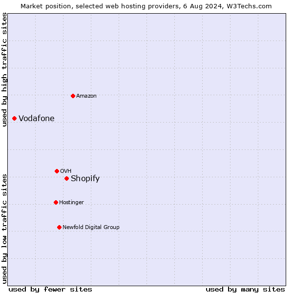 Market position of Shopify vs. Vodafone