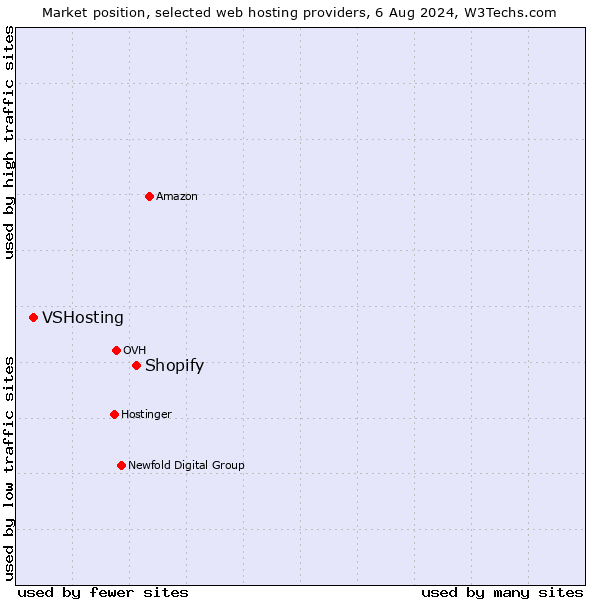 Market position of Shopify vs. VSHosting