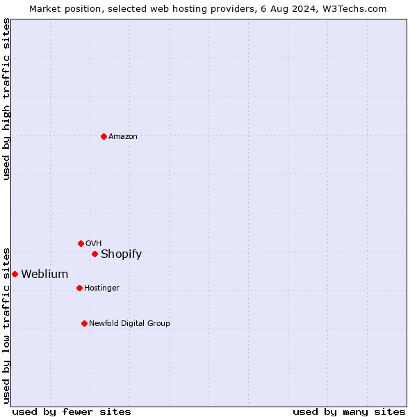 Market position of Shopify vs. Weblium