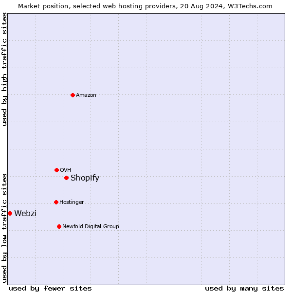 Market position of Shopify vs. Webzi