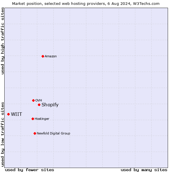 Market position of Shopify vs. WIIT