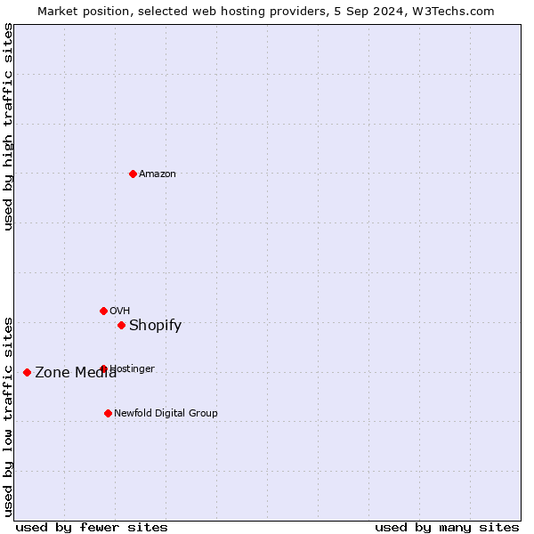 Market position of Shopify vs. Zone Media