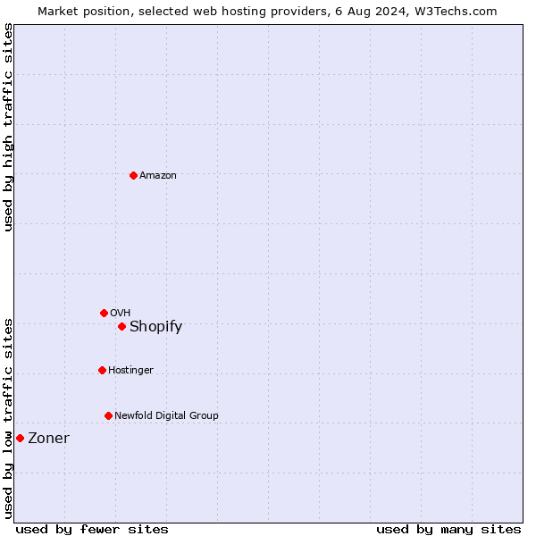 Market position of Shopify vs. Zoner