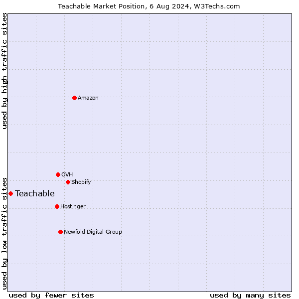 Market position of Teachable