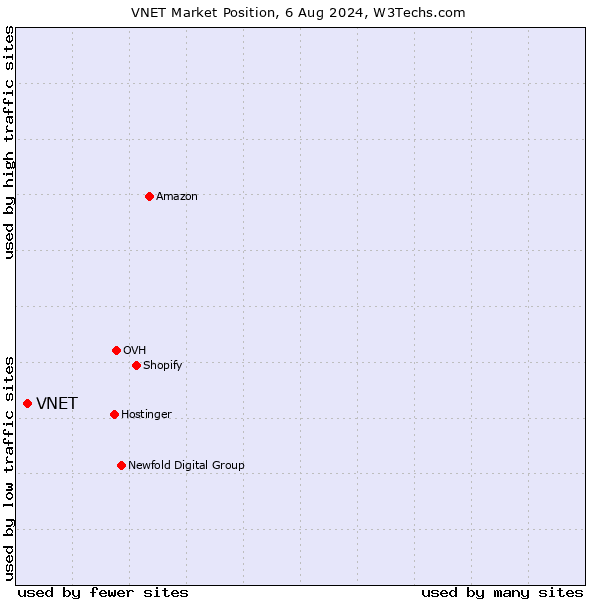 Market position of VNET