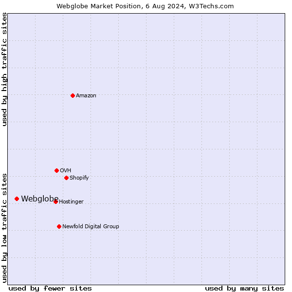 Market position of Webglobe