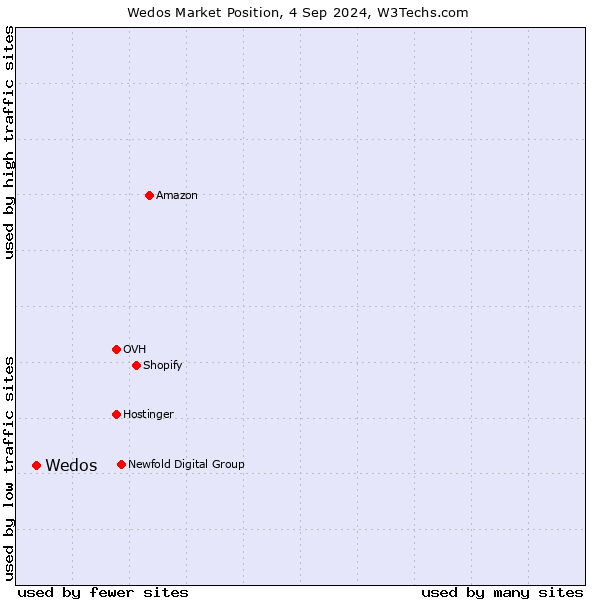 Market position of Wedos