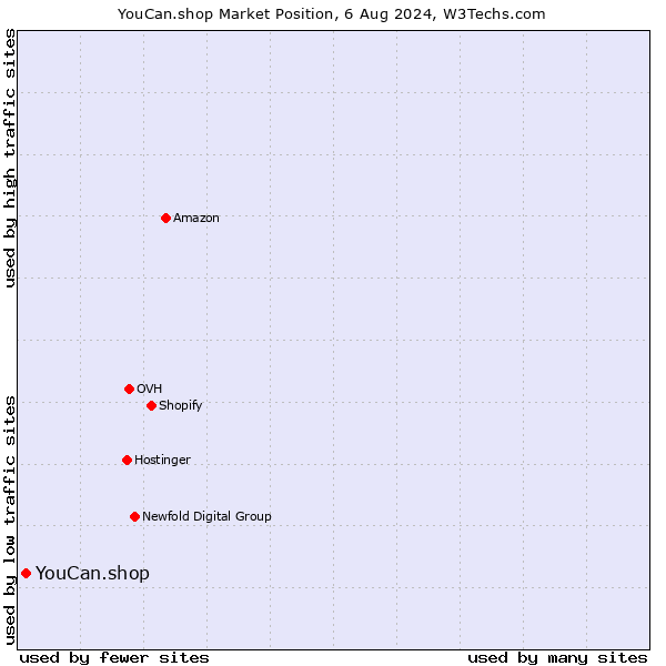 Market position of YouCan.shop