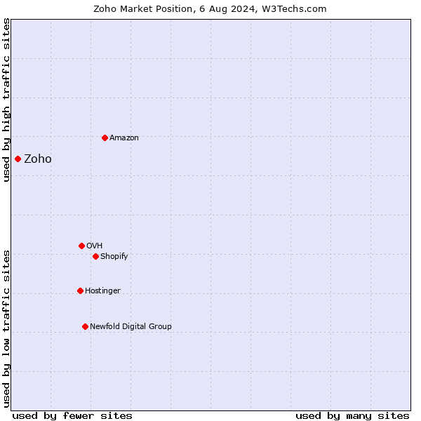 Market position of Zoho