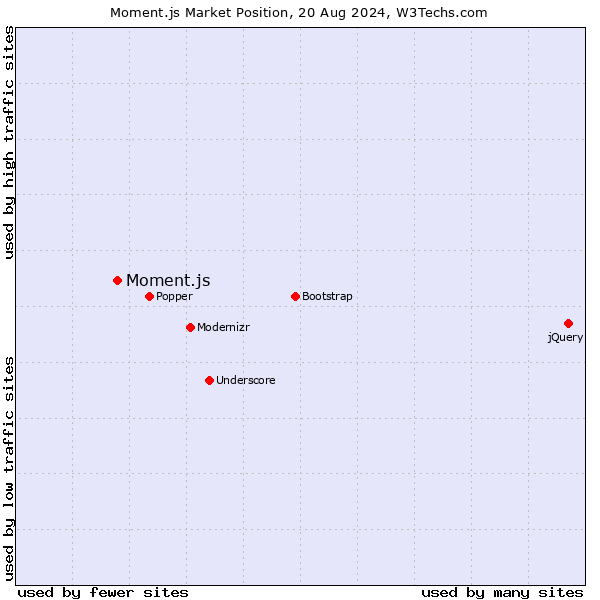 Market position of Moment.js