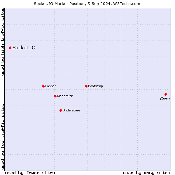 Market position of Socket.IO