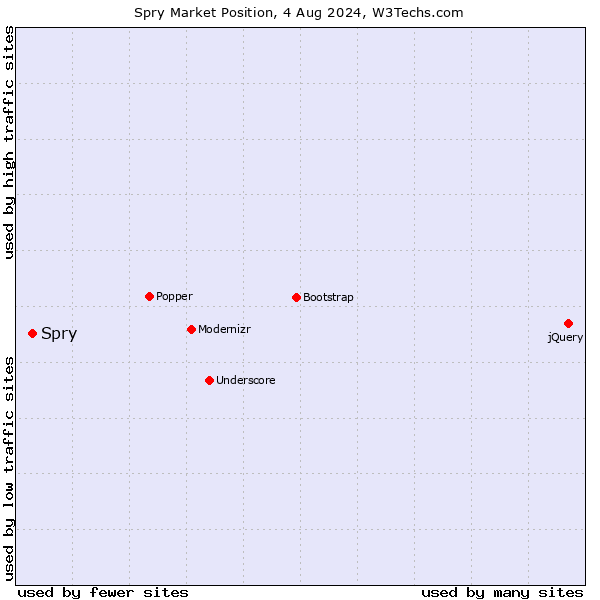 Market position of Spry