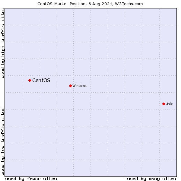 Market position of CentOS