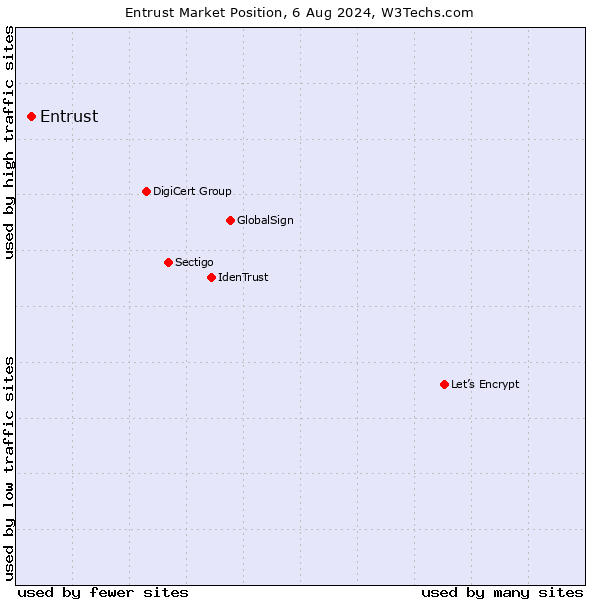 Market position of Entrust