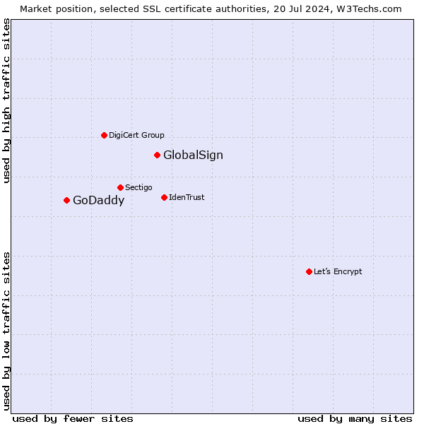 Market position of GlobalSign vs. GoDaddy