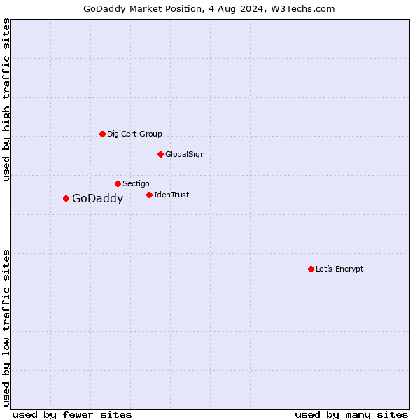 Market position of GoDaddy