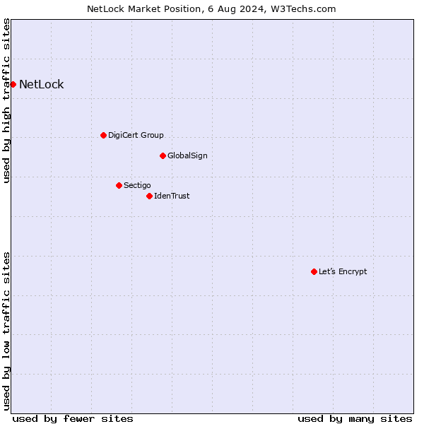Market position of NetLock
