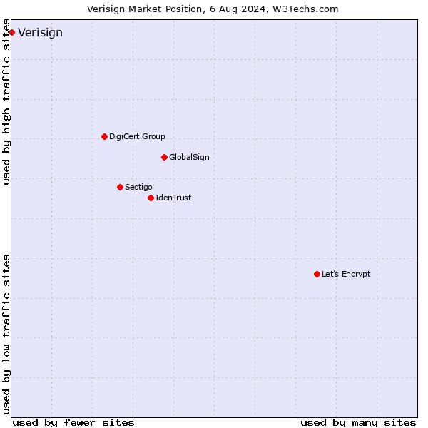 Market position of Verisign