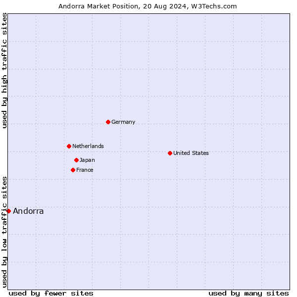 Market position of Andorra