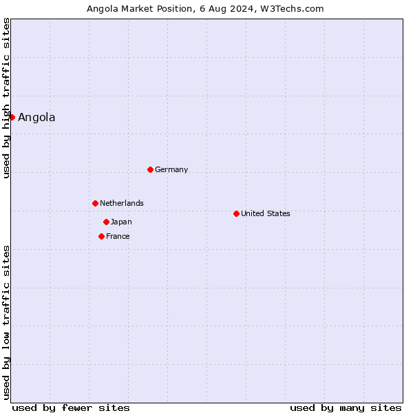 Market position of Angola
