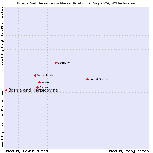 Market position of Bosnia and Herzegovina