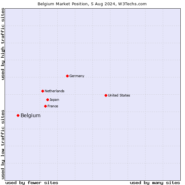 Market position of Belgium