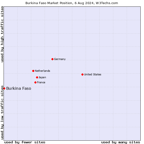 Market position of Burkina Faso