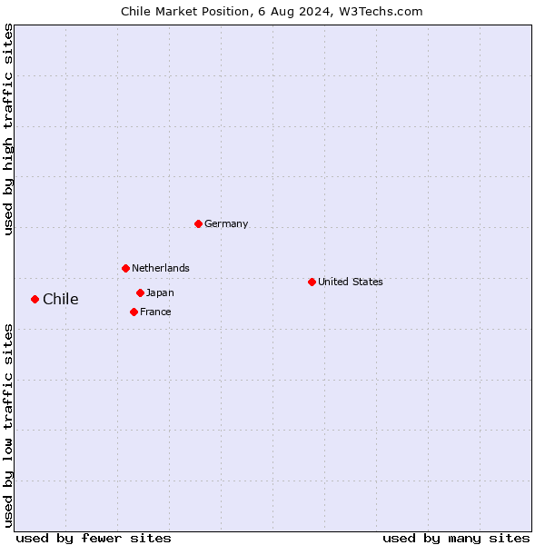 Market position of Chile