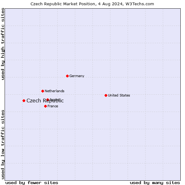 Market position of Czech Republic