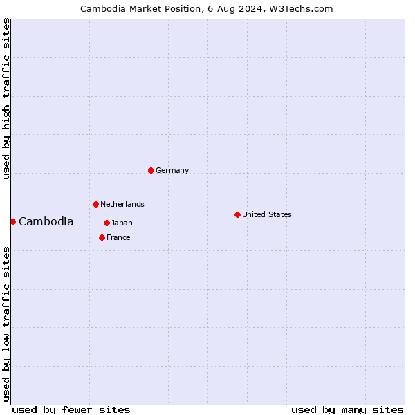 Market position of Cambodia