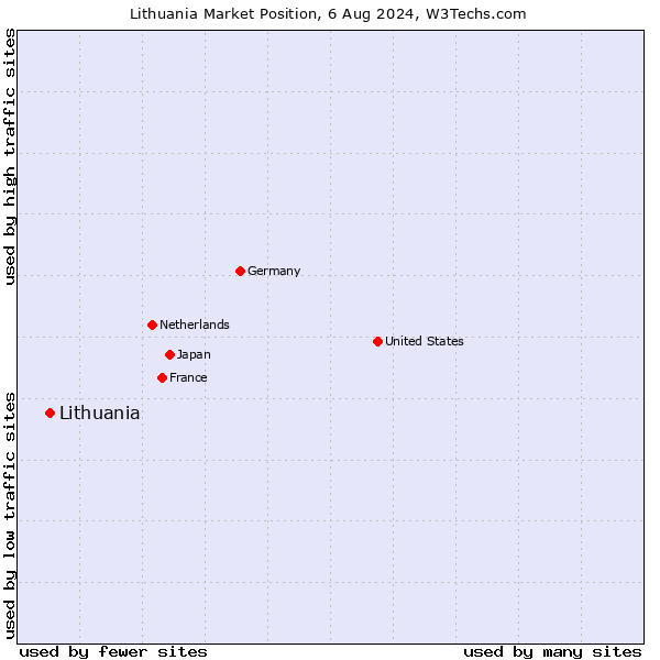 Market position of Lithuania