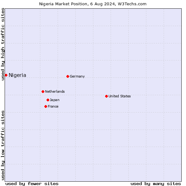 Market position of Nigeria