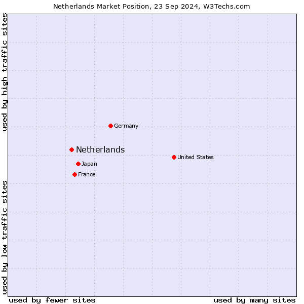 Market position of Netherlands and territories