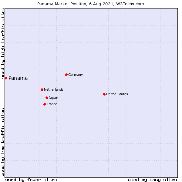 Market position of Panama