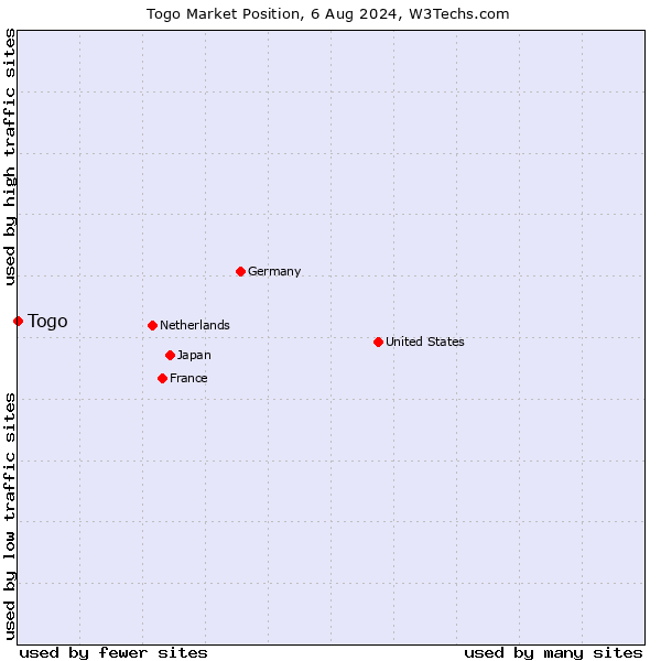 Market position of Togo