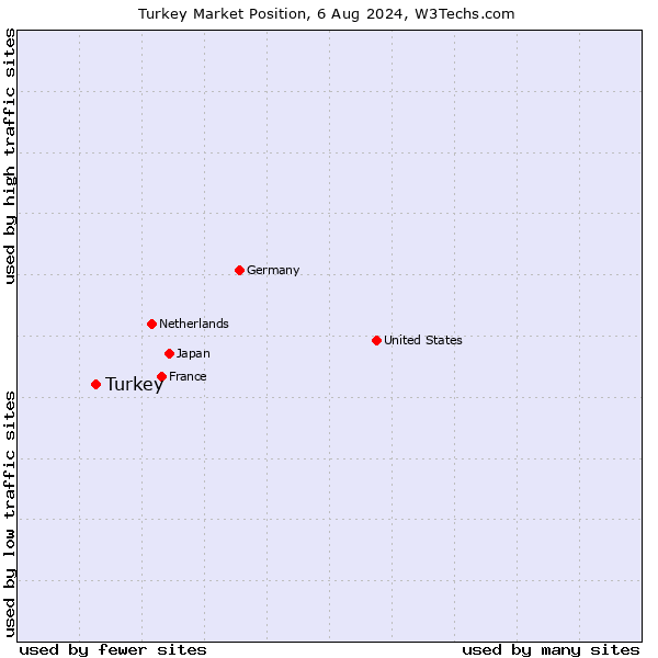 Market position of Turkey