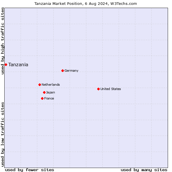 Market position of Tanzania