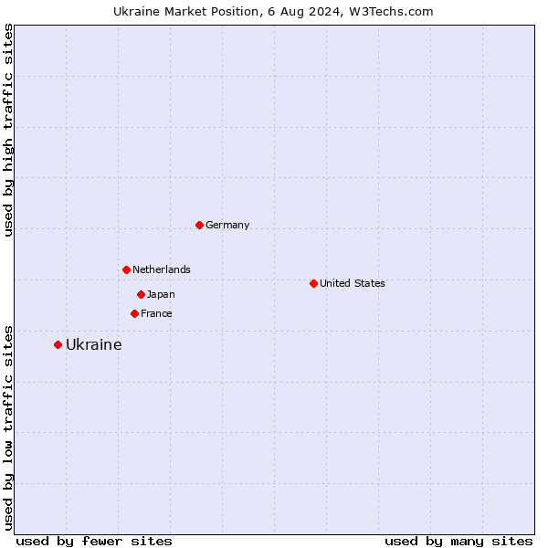 Market position of Ukraine