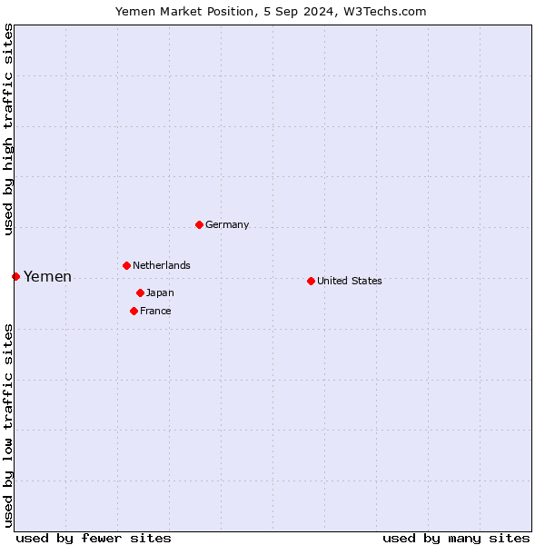 Market position of Yemen