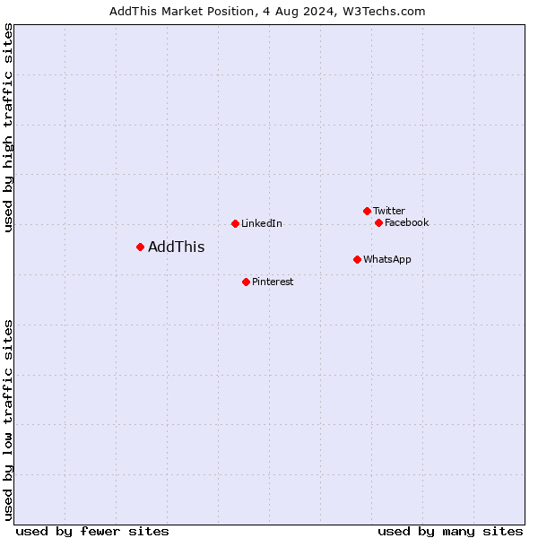 Market position of AddThis