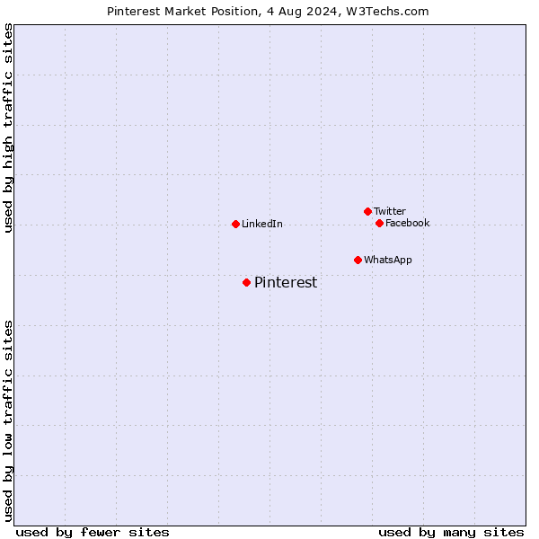 Market position of Pinterest