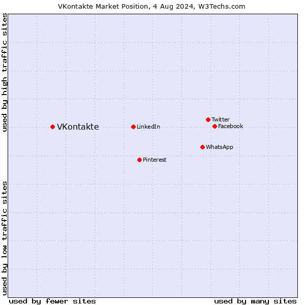 Market position of VKontakte