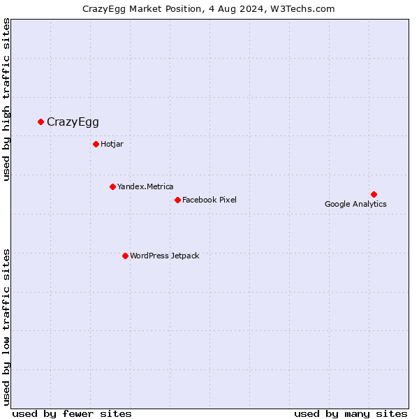 Market position of CrazyEgg